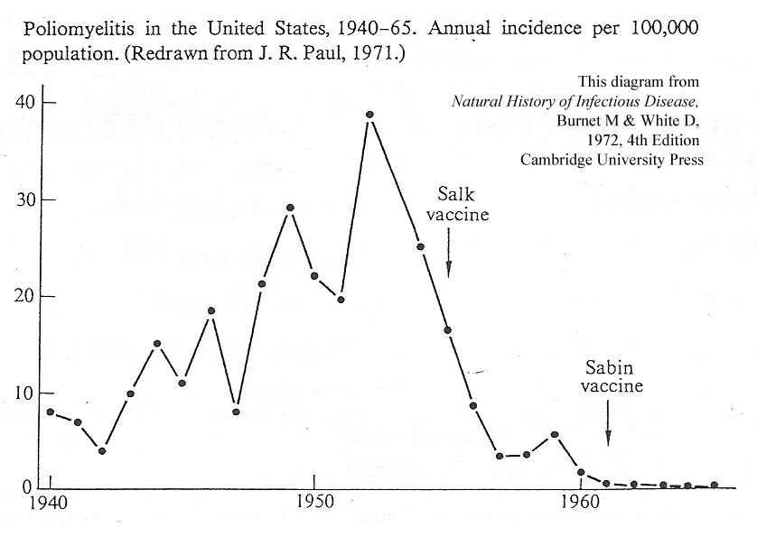 incidence-decline-of-polio-in-USA-Burnet-&-White